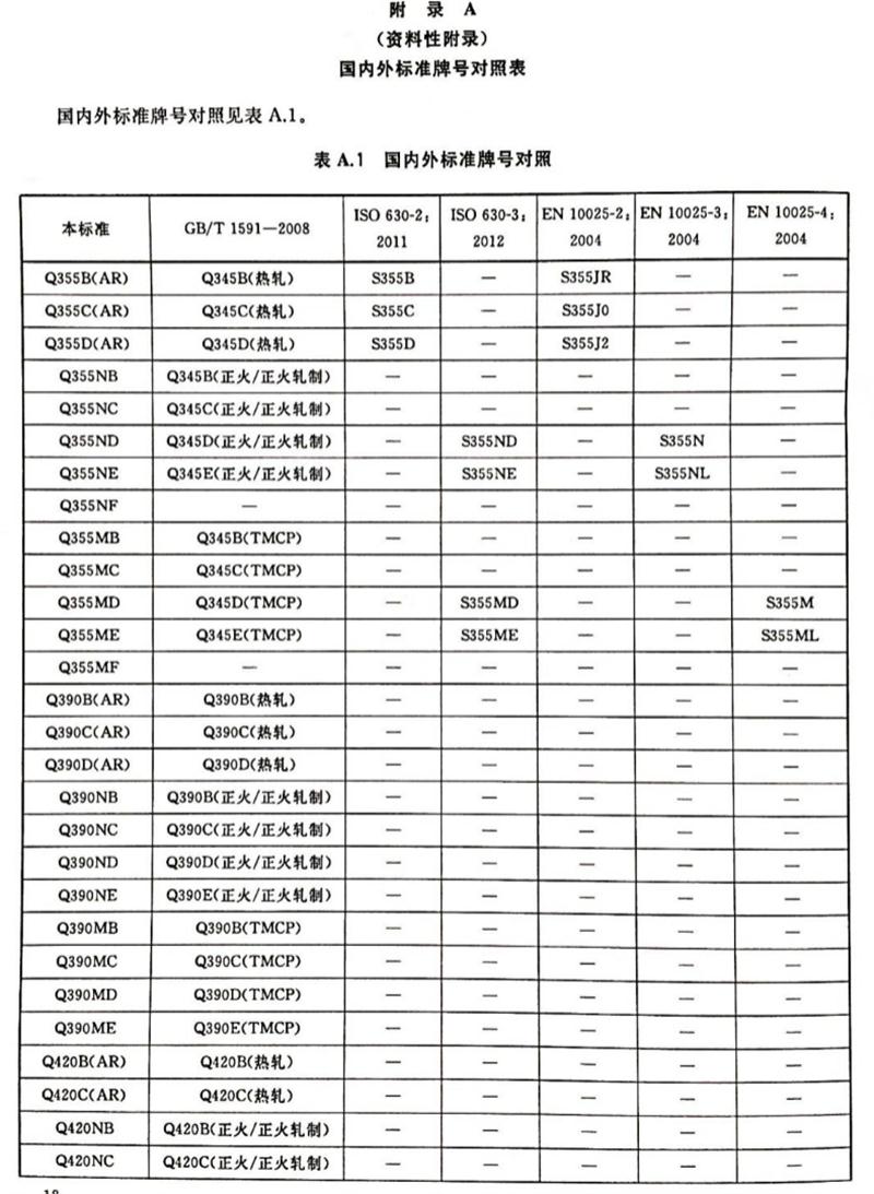 《低合金高強度結(jié)構(gòu)鋼》GB/T 1591-2018的變化(圖4)