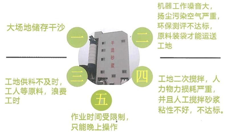 “老式砂漿廠”的弊病之多，革新勢(shì)在必行！(圖4)