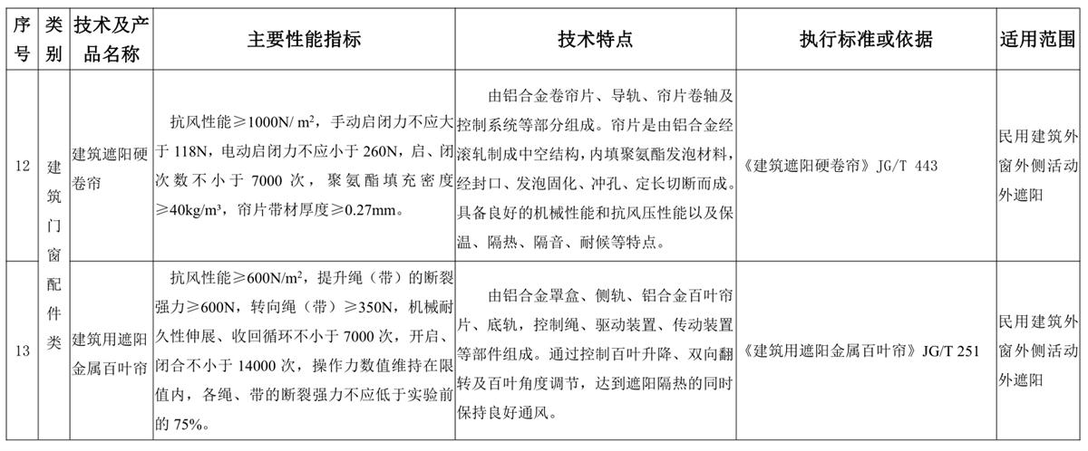 山東建筑門窗與配件類：推廣使用、限制使用和禁止使用技術(shù)產(chǎn)品目錄(圖6)