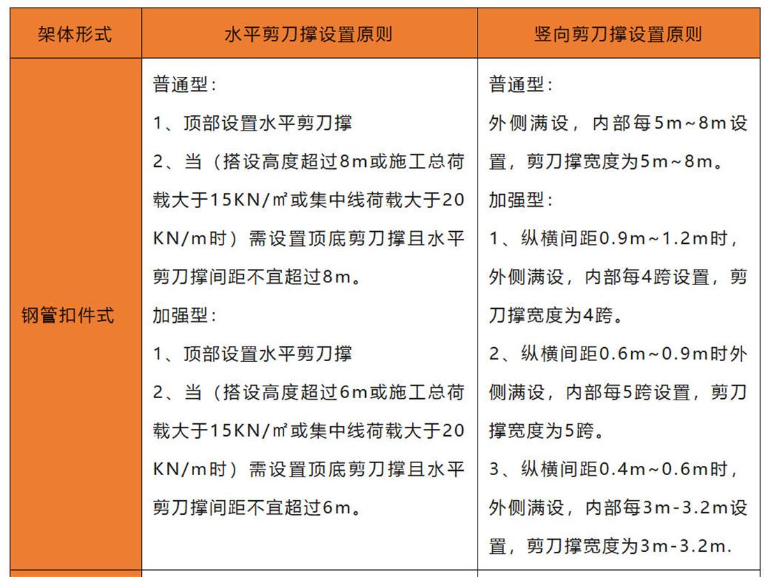 腳手架搭設(shè)剪刀撐設(shè)置(圖1)